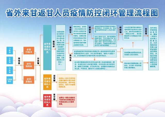 疫情防控闭环管理流程图（省外来甘返甘人员疫情防控闭环管理流程图）